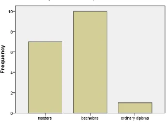 Figure 7. Academic Qualifications 