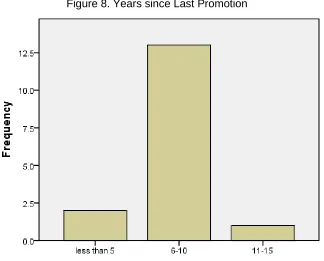 Figure 8. Years since Last Promotion 