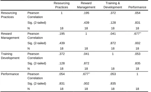 Table 7: Results of Correlation Analysis between Strategic Human Resource Practices and Performance of Public Universities 