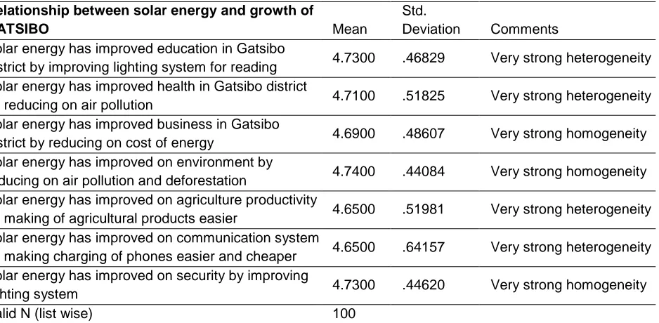 Table 8: Relationship between Solar Energy and Socio-Economic Growth of Gatsibo 
