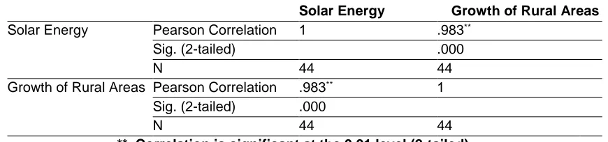 Table 9: Relationship between Solar Energy and Socio-Economic Growth 