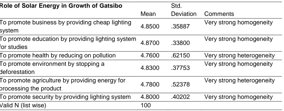 Table 1: Role of Solar Energy on socio-economic Growth of Gatsibo 