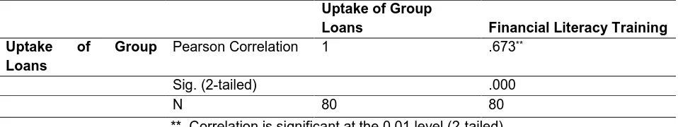 Table 10: Relationship between Financial Literacy Training and Uptake of Group Loans 