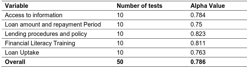 Table 2: Pilot Test Results 
