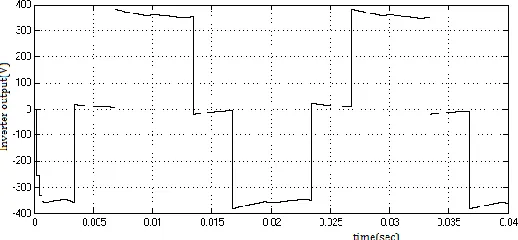Table 2.1 Frequency variation and corresponding rotor Speed  shown in Fig.3.1. and in Fig.3