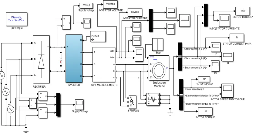 Fig.8.1. Simulation model of Three phase Rectifier Inverter- Induction motor drive 