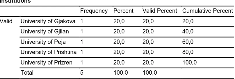 Table 1: Name of the Institutions 