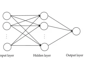 Figure 1 : Sample deep feed forward networks 