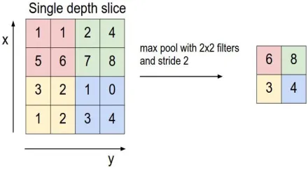 Figure 6: Two cross two max pooling 