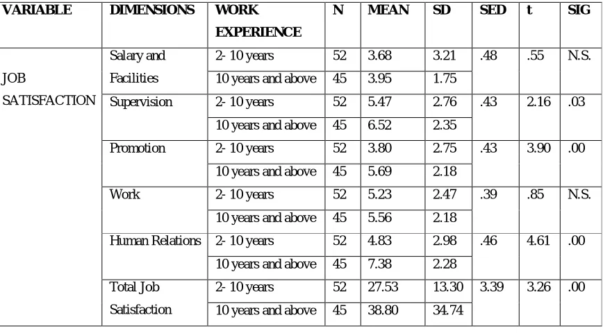 Table 2- Mean, SD, t-ratio and Significance Level of Job Satisfaction between hotel managers of job experience of 