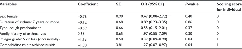 Table 2 Factors associated with successful stepping-down of icss and creating a scoring scheme: multiple logistic regression analysis