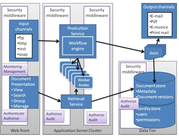 Fig. 1 Security requirements,