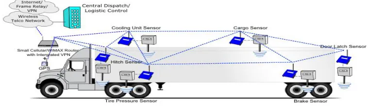 Figure 1: IoT enabled smart container 
