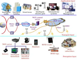 Figure 2: IoT Architecture 