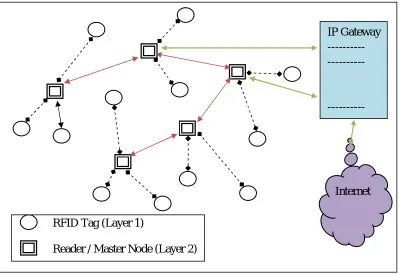 Figure 3: Intelligent RFID Tag 