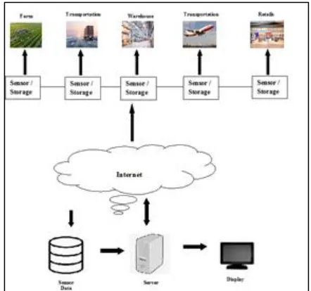 Fig 1:  Flow diagram of food supply chain 