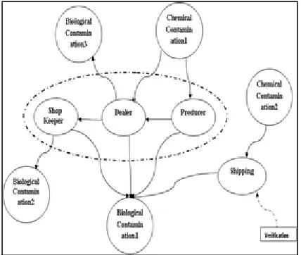 Fig 3:  Traceability with Bayesian Network 