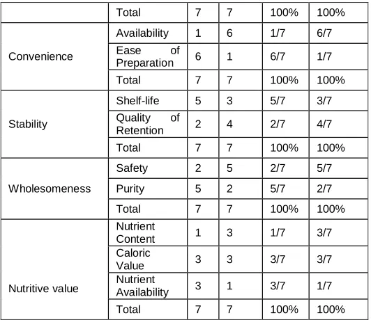 Table 3:  Class probability of Food Safety 