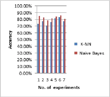 Fig. 5:  Comparison of Accuracy Measure for classification algorithms 