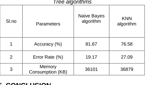 Table 7:  Overall comparison of performance of Decision Tree algorithms 