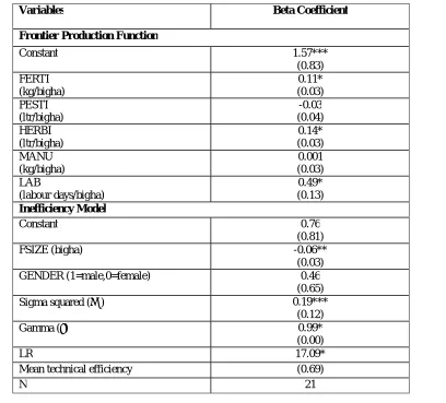 Table No. 2: Maximum Likelihood Estimates of the Parameters of Stochastic Frontier C-D Production Function of 
