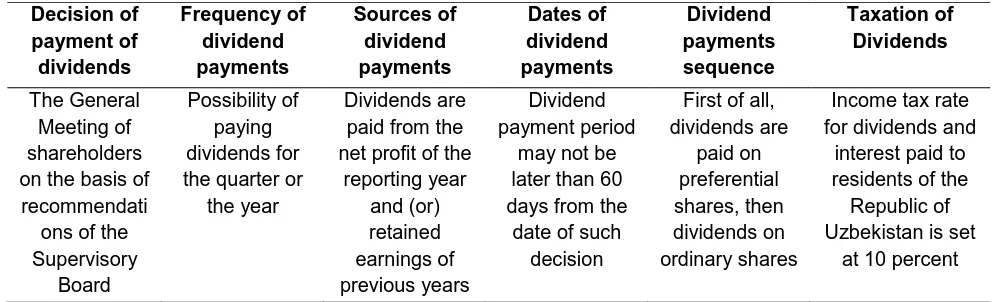 Table 1. Main requirements for dividends according to Law of the Republic of Uzbekistan 