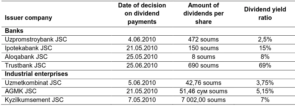 Table 2. Dividend payments in selected joint-stock companies in Uzbekistan 
