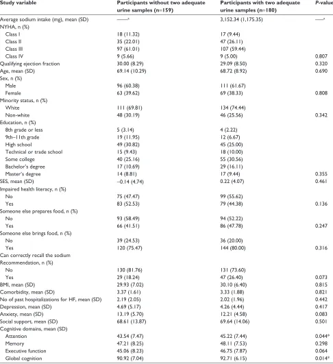 Table 1 Descriptive statistics of full sample (n=339)