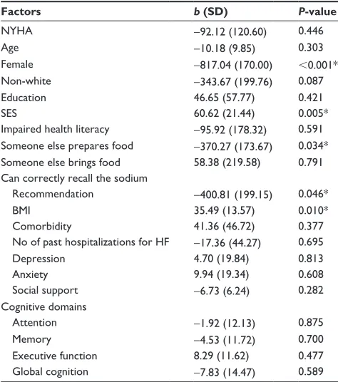 Table 2 simple linear regression of factors predicting average sodium excretion (mg) (n=180)