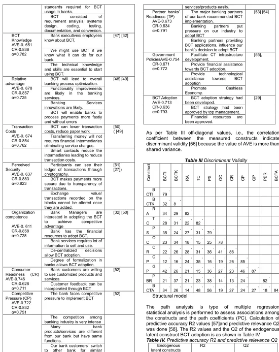 Table III Discriminant Validity 