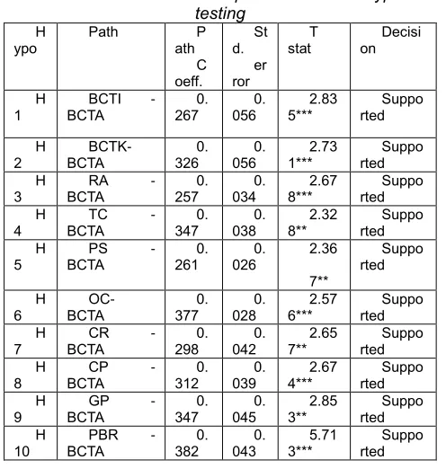 Table V  Structural relationships and results of hypothesis testing 