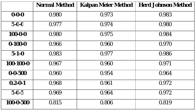 Table 3 : PCC for Lognormal e Distribution using LSE method 