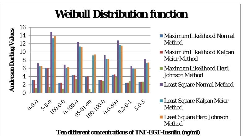 Fig 1 :  The normal, kalpan meier and herd johnson method values for the ML and LS approach for ND 