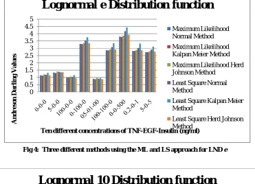Fig 4:  Three different methods using the ML and LS approach for LND e 