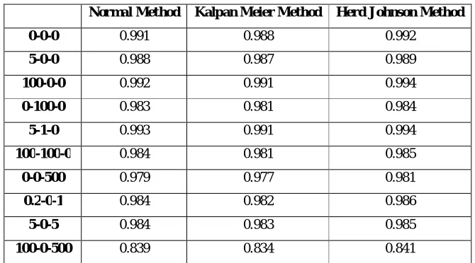 Table 1 : PCC for Normal Distribution using LSE method 