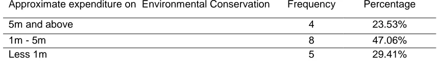 Table 1: Approximated Expenditure on Environmental Conservation 