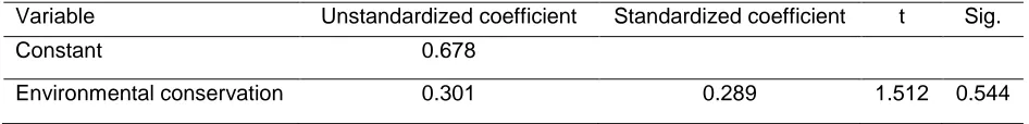 Table 4: Correlation Coefficients of the independent variables at 95% confidence interval 