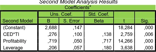 Table 4.2  Second Model Analysis Results 