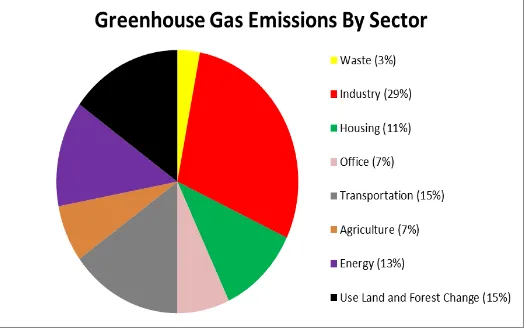 Figure 4.1: Grenhouse Gas Emissions by Sector (Source: Johanesburg Renewable Energy Coalition, 2012) 