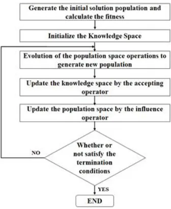 Figure 1:  Flowchart of Cultural Algorithm 