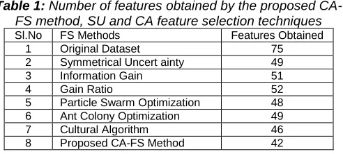 Table 2:  Performance Analysis Classification Techniques 