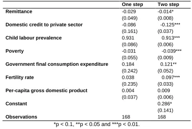 Table 1: Descriptive statistics of the variables 