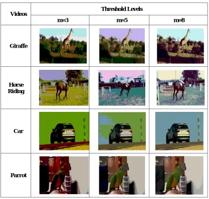 Table I: Comparison of Four Videos for Multiple Threshold Levels (m)   