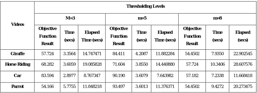 Table II:  Comparison of Various Fidelity Parameters for Different Values of pa Computed 
