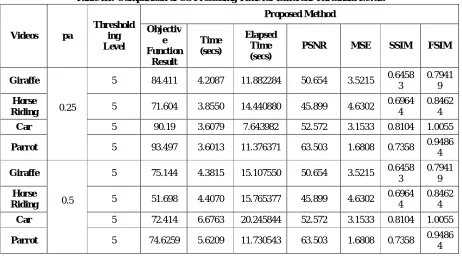 Table III: Comparison of CS Processing Time for Different Threshold Levels 