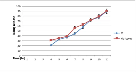 Fig. 6: Comparative dissolution profile of optimized and marketed formulation. 