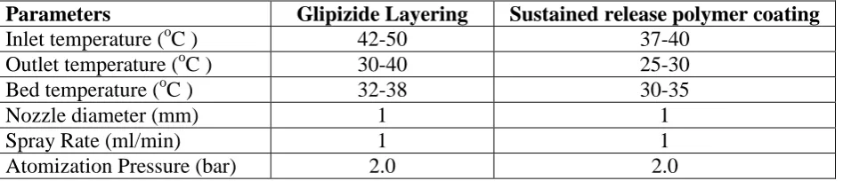 Table 3: Process Parameters Used for coating drug and Polymer. 