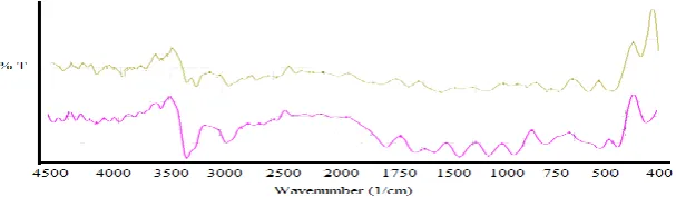 Fig. 1: FT-IR spectrum of glipizide and physical mixture. 