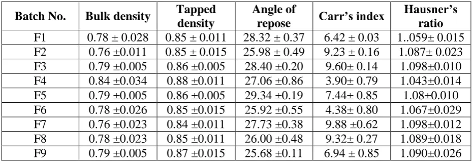 Fig. 4: Response surface plot showing the influence of amount of polymer and amount of binder on the % drug release at 8 h of glipizide