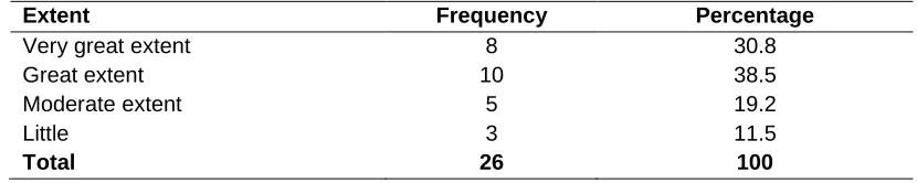 Table 3: Influence of choice of single sourcing supplier selection criteria on lead time of goods/services 